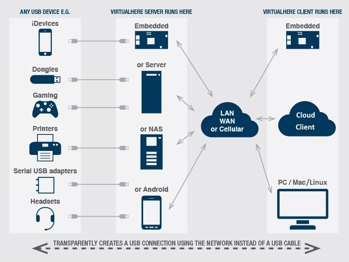 | VirtualHere